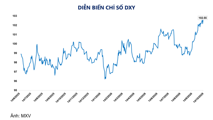 Diễn biến chỉ số DXY.