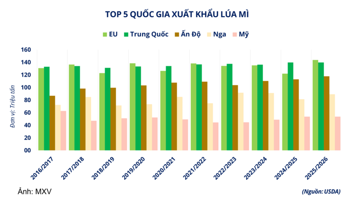 Top 5 quốc gia xuất khẩu lúa mì.
