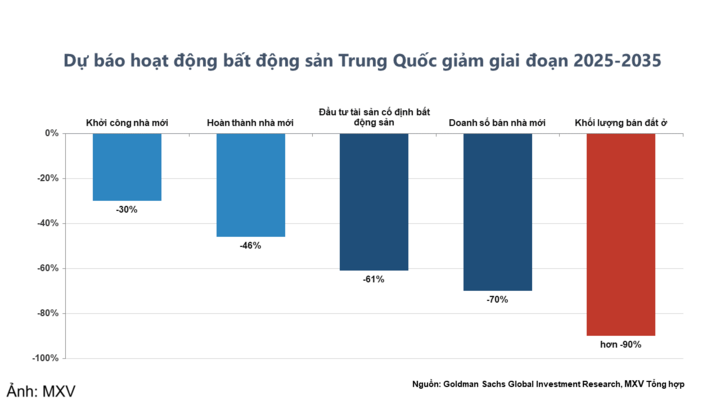 Dự báo hoạt động bất động sản Trung Quốc.