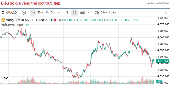 Diễn biến giá vàng thế giới trong 24h qua.