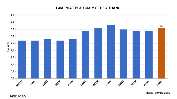 Lạm phát PCE của Mỹ theo tháng.